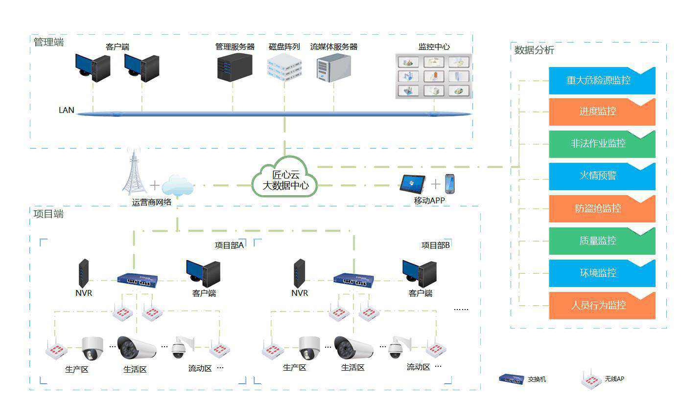 工地視頻監控系統的優勢分析