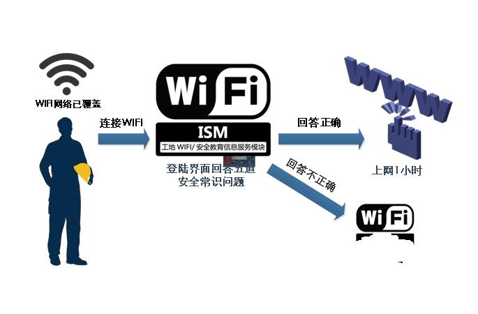 智慧工地WIFI安全教育系統(tǒng)是做什么的？針對人群有哪些？