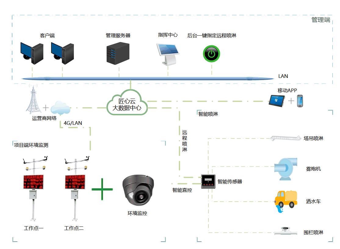 揚塵與噪聲在線監測系統平臺核心功能與行業優選方案