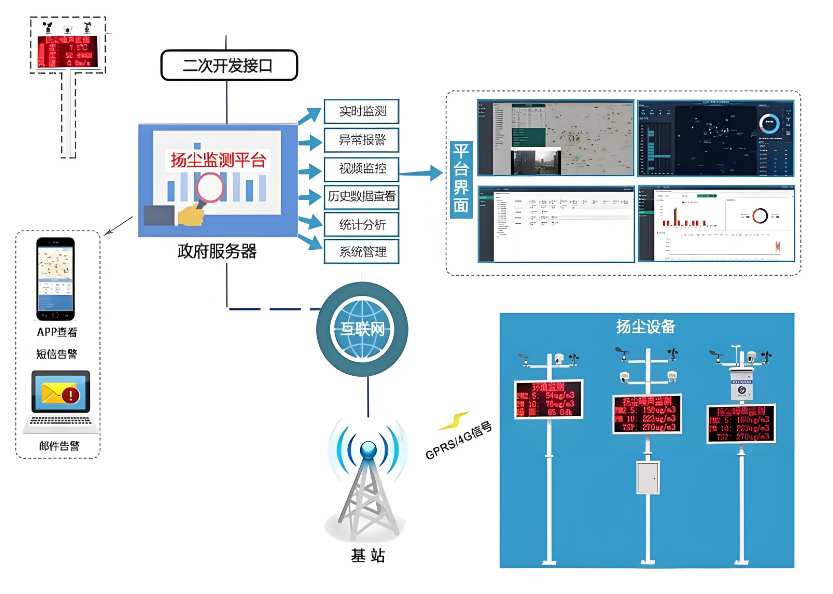工地揚塵監測系統安裝標準有哪些？