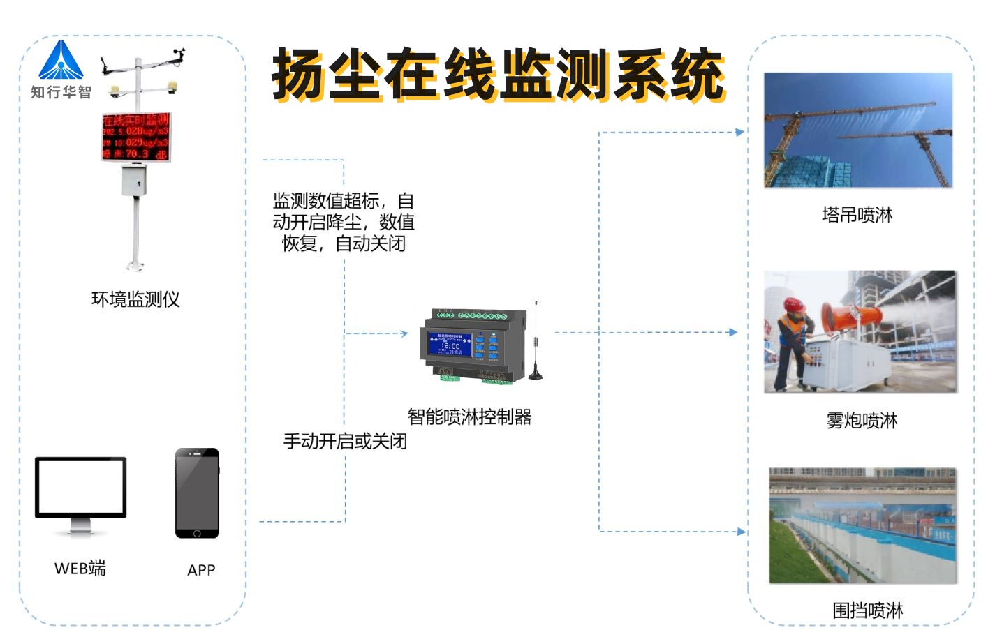 實(shí)時(shí)揚(yáng)塵監(jiān)測(cè)系統(tǒng)數(shù)據(jù)平臺(tái)有什么功能?哪家能做? 實(shí)時(shí)揚(yáng)塵監(jiān)測(cè)系統(tǒng)數(shù)據(jù)平臺(tái)有什么功能?哪家能做?