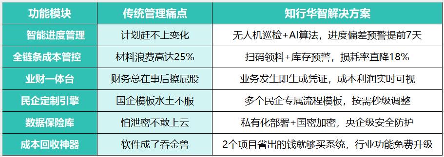 工程管理數字化轉型卡在哪?降本30%的破局利器來了! 工程管理數字化轉型卡在哪?降本30%的破局利器來了!