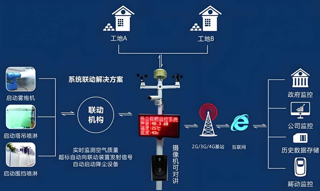  選擇工地在線揚塵監測系統的5大理由，讓施工更安心環保！
